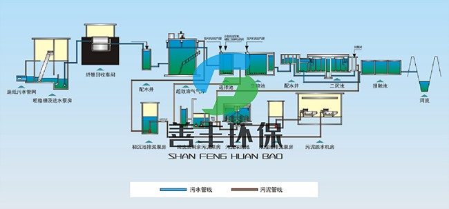 造紙廢水處理工藝