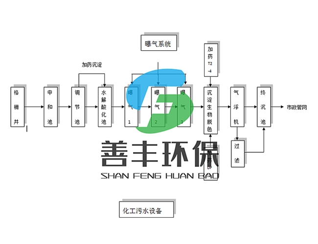 化工污水處理工藝