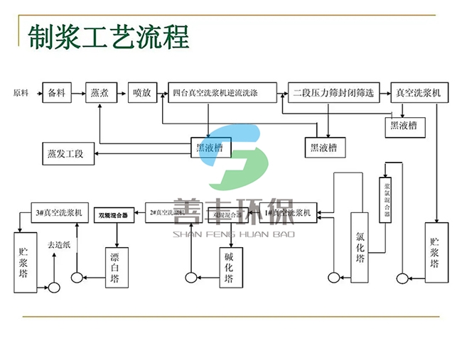 造紙制漿生產線