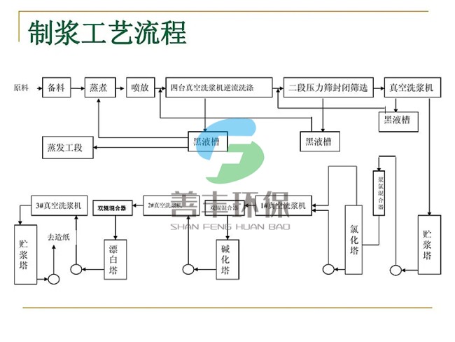 造紙制漿生產線